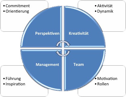 Perspektiven Kreativität Management Team