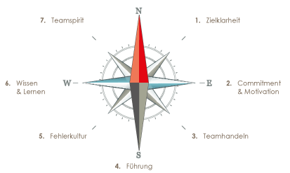 Erfolgskompass - Erfolgreich Motivieren, kreativ Entwickeln, zielorientiert Führen, Gewinne steigern – Zukunft sichern